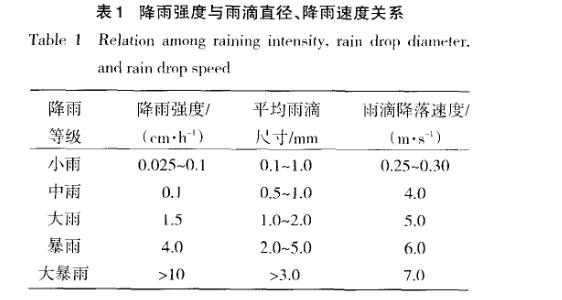 耐淋雨試驗(yàn)系統(tǒng)概述