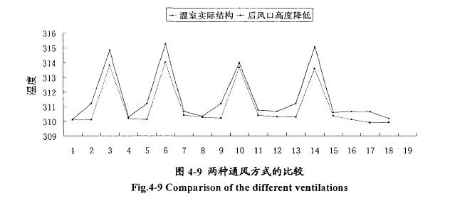 日光溫室通風效果