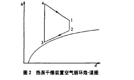 熱泵干燥裝置基本結構