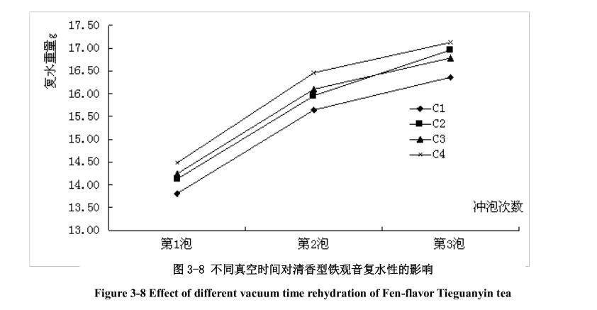 鐵觀音低溫真空干燥試驗