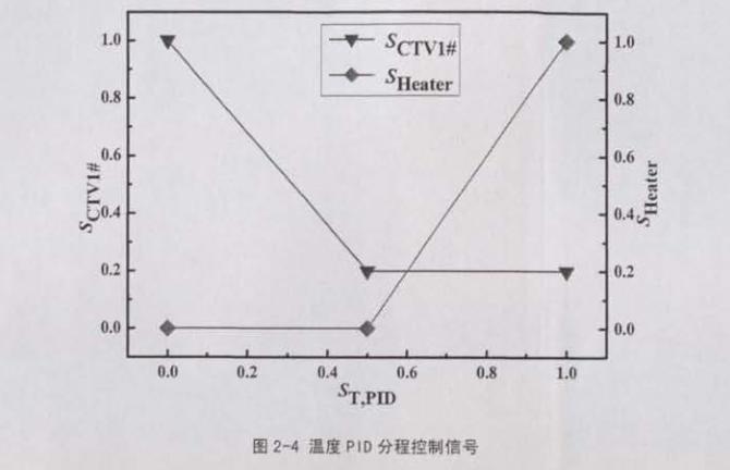 恒溫恒濕空調(diào)系統(tǒng)節(jié)能措施控制裝置